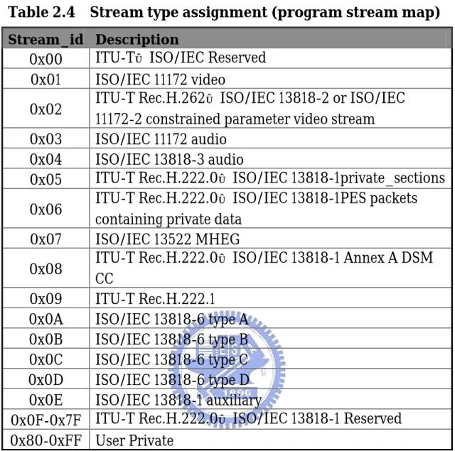 Table 2.4    Stream type assignment (program stream map)  Stream_id  Description 