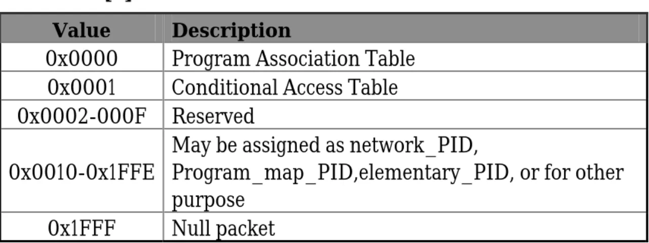 Table 2.5[7] PID Table  Value  Description 