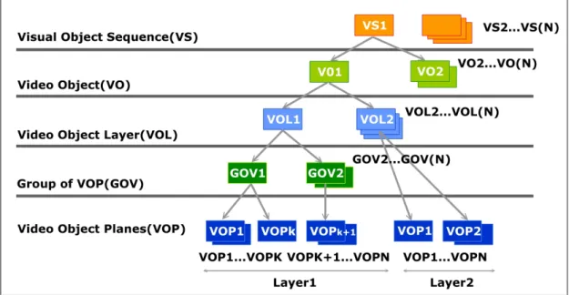 Figure 2.6 MPEG4 video bitstream logical structure 