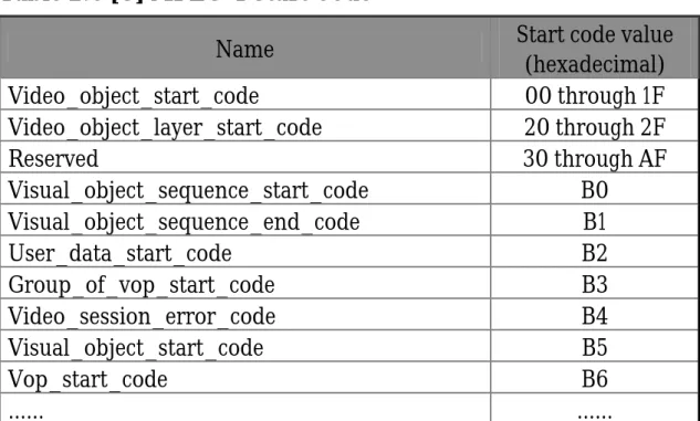 Table 2.6 [8] MPEG-4 Start Code 