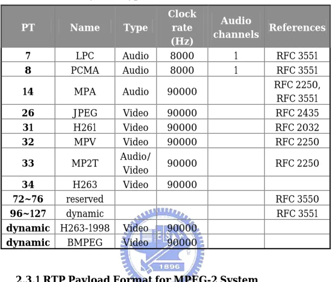 Table 2.7[12] Payload Type Table  PT  Name  Type  Clock rate  (Hz)  Audio  channels  References  7  LPC Audio  8000  1  RFC  3551  8  PCMA Audio 8000  1  RFC  3551  14  MPA Audio  90000  RFC 2250,  RFC 3551  26  JPEG Video  90000  RFC  2435  31  H261  Vide
