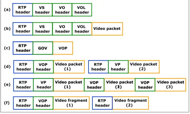 Figure 2.13(e)  多個 video packet 放入同一個封包中。 