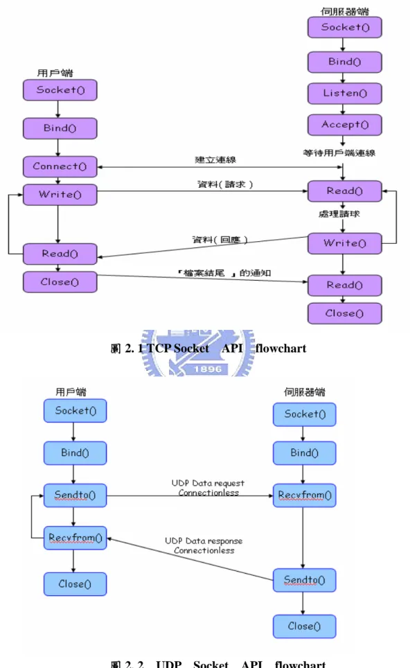 圖 2. 1 TCP Socket  API  flowchart 