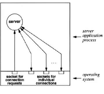 圖 3. 1  Iterative Servers 