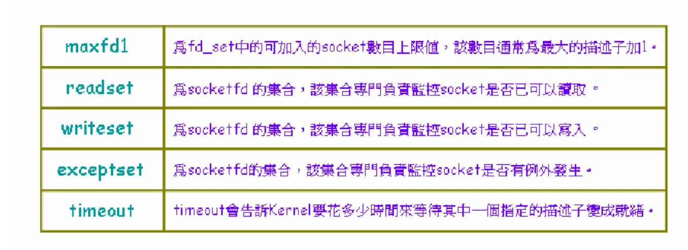 表 3. 1 Select 函數裡的參數 