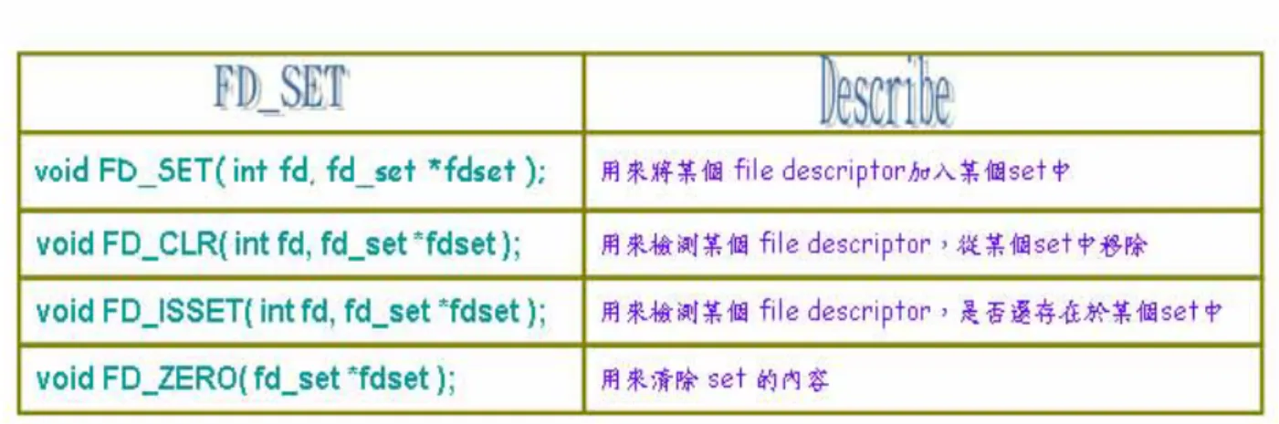 表 3. 2  FD_SET Marco 