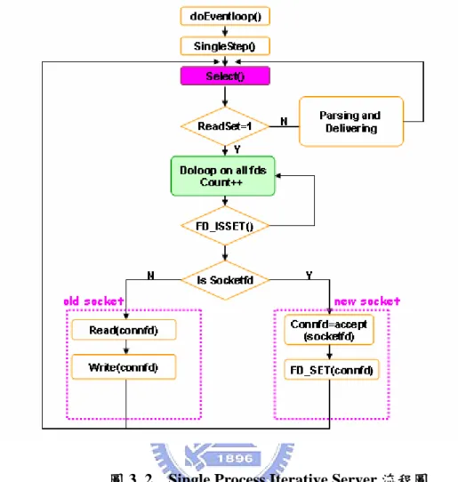 圖 3. 2    Single Process Iterative Server 流程圖 