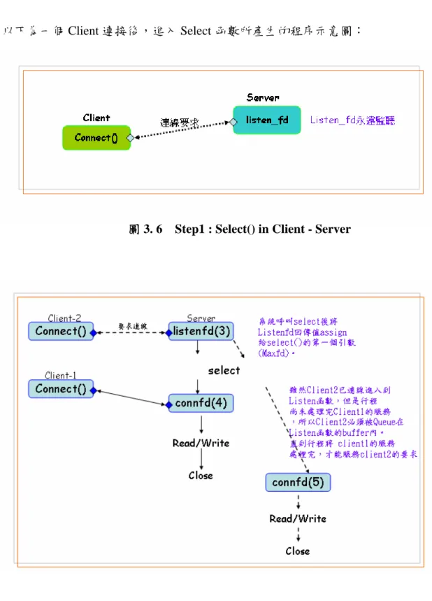 圖 3. 6    Step1 : Select() in Client - Server 