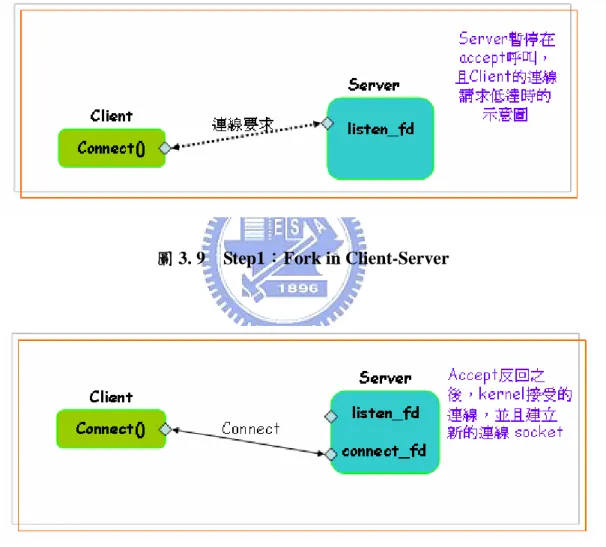 圖 3. 9  Step1：Fork in Client-Server 