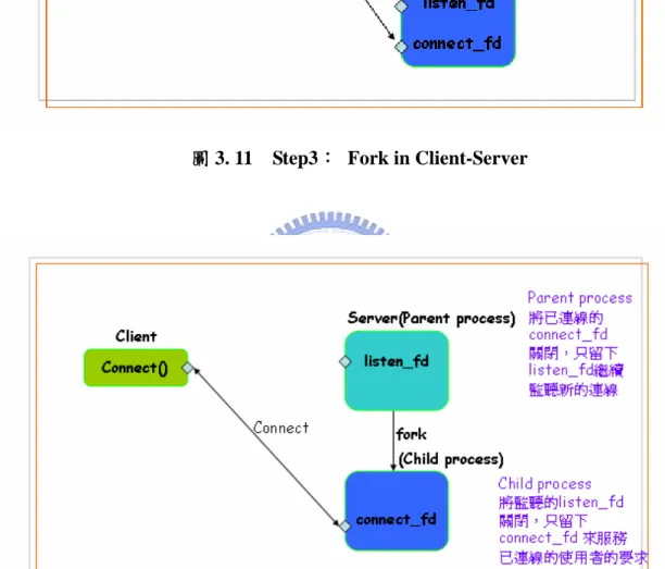 圖 3. 12  Step4：  Fork in Client-Server 