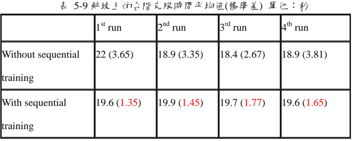 表 5-9 斜坡上的台階克服時間平均值(標準差)  單位：秒 1 st  run  2 nd  run  3 rd  run  4 th  run  Without sequential  training  22 (3.65)  18.9 (3.35)  18.4 (2.67)  18.9 (3.81)  With sequential  training  19.6 (1.35) 19.9  (1.45) 19.7  (1.77) 19.6  (1.65)                由圖 5-13、