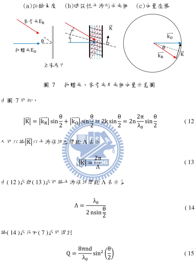 圖  7  物體光、參考光及光柵向量示意圖  由圖  7 可知， 