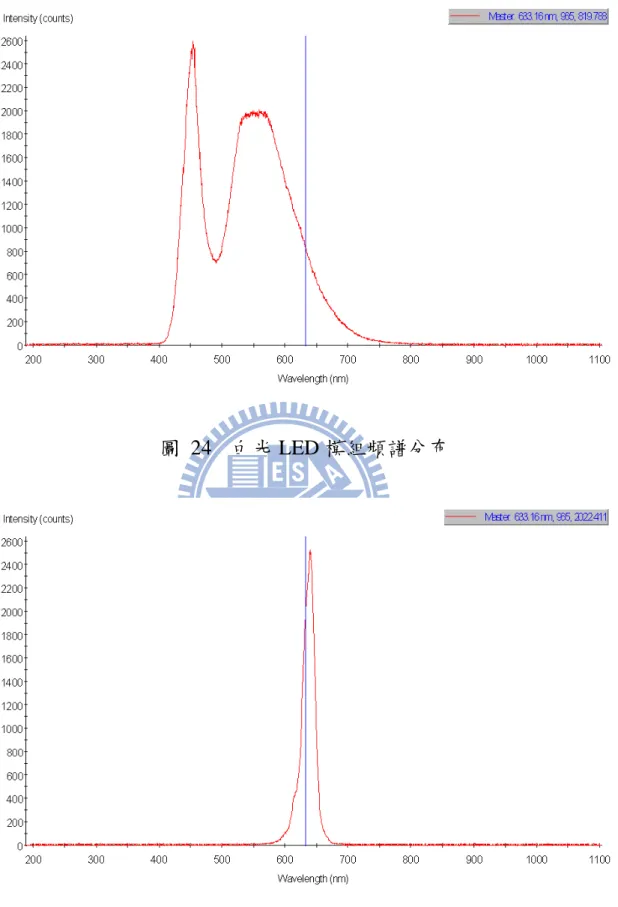 圖  24  白光 LED 模組頻譜分布 