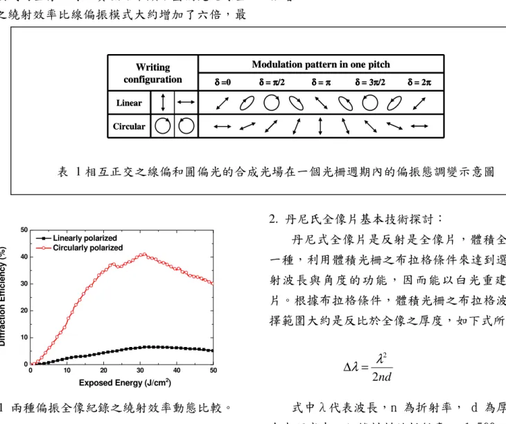 表  1 相互正交之線偏和圓偏光的合成光場在一個光柵週期內的偏振態調變示意圖 