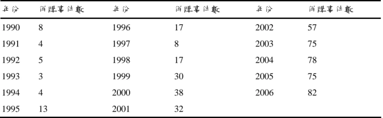 表 3.1  併購分布年份  年份  併購事件數  年份  併購事件數  年份  併購事件數  1990 8  1996  17  2002  57  1991 4  1997  8  2003  75  1992 5  1998  17  2004  78  1993 3  1999  30  2005  75  1994 4  2000  38  2006  82  1995 13  2001  32  資料來源:SDC  表 3.2  目標公司所屬國家  資料來源:SDC 目 標 公 司 所 屬國家 