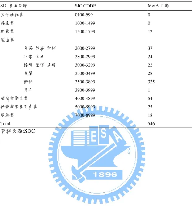 表 3.3 樣本產業分佈 