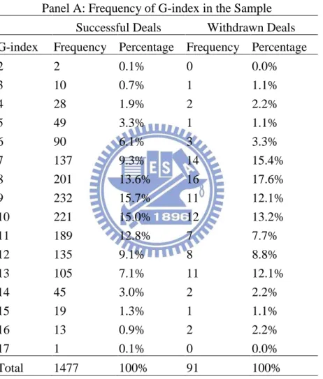 Table 3: Descriptive Statistics of Acquiring Firm with G-index Data 