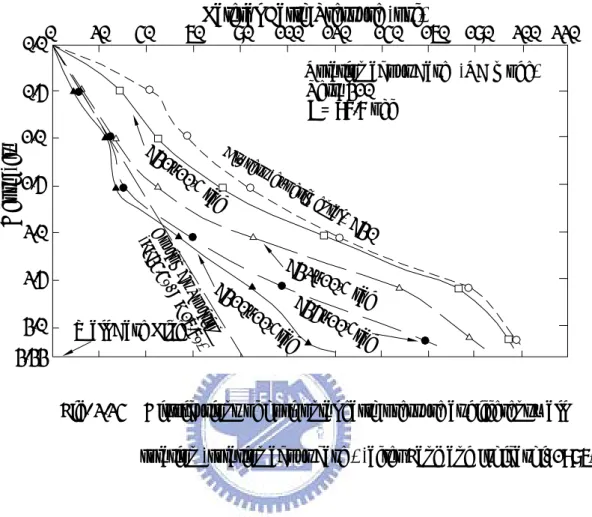 Fig. 2.24    Distributions of horizontal earth pressure at different wall  rotation (rotation about base ) (after Fang and Ishibashi, 1986) 