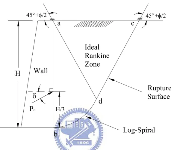 Fig. 2.4    Failure surface in soil by Terzaghi’s log-spiral method
