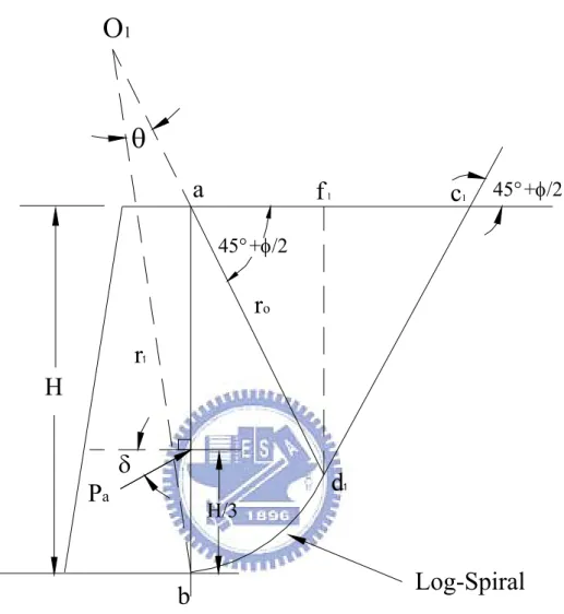 Fig. 2.5    Evaluation of active earth pressure by trial wedge method 