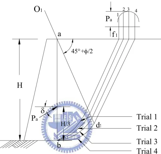 Fig. 2.7    Active earth pressure determination with Terzaghi’s          log-spiral failure surfaces