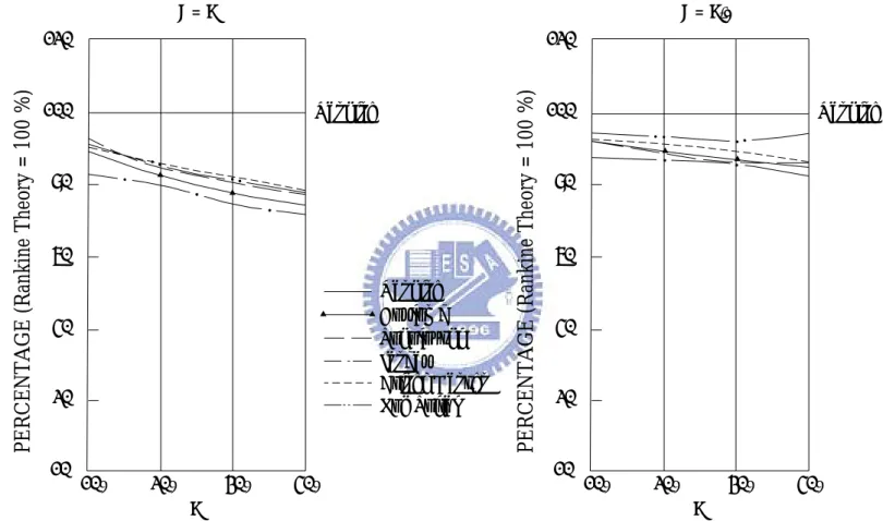 Fig. 2.8    Comparison of coefficient of horizontal component of active pressure for various theories                                                  (after Morgenstern and Eisenstein, 1970)