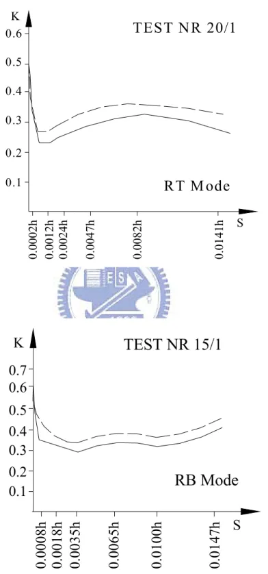 Fig. 2.17    Active earth pressure coefficient under both RT and RB mode  with wall movement (after Bros, 1972)