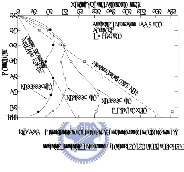 Fig. 2.23    Distributions of horizontal earth pressure at different wall  rotation (rotation about top ) (after Fang and Ishibashi, 1986) 