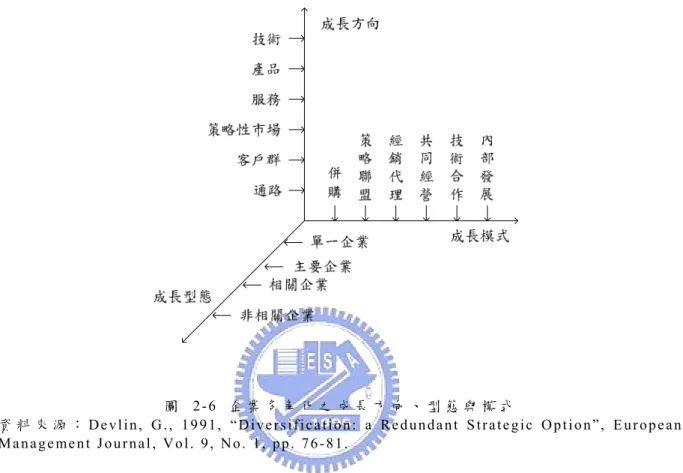 圖   2 - 6  企 業 多 角 化 之 成 長 方 向 、 型 態 與 模 式   資 料 來 源 ： D e v l i n ,   G . ,  1 9 9 1 ,   “ D i v e r s i fi c a t i o n :   a   R e d u n d a n t   S t r a t e g i c   O p t i o n ” ,  E u r o p e a n   M a n a g e me n t   J o u r n a l ,   V o l 