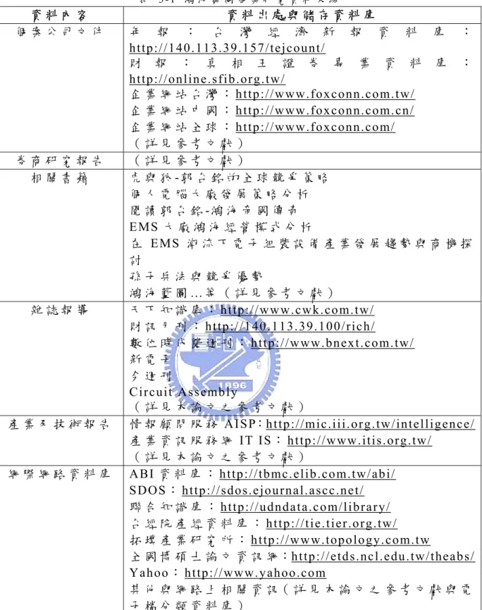 表   3 - 1   鴻 海 集 團 個 案 研 究 資 料 來 源   資 料 內 容   資 料 出 處 與 儲 存 資 料 庫   個 案 公 司 文 件 年 報 ： 台 灣 經 濟 新 報 資 料 庫 ： http://140.113.39.157/tejcount/    財 報 ： 真 相 王 證 券 專 業 資 料 庫 ： http://online.sfib.org.tw/  企 業 網 站 台 灣 ： http://www.foxconn.com.tw/    企 業 網 站 中 國 ：