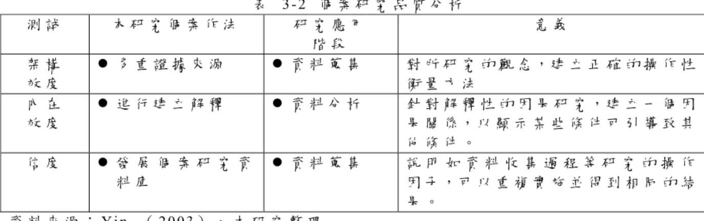 表   3 - 2  個 案 研 究 品 質 分 析   測 試 本 研 究 個 案 作 法 研 究 應 用 階 段 意 義 架 構 效 度 z   多 重 證 據 來 源   z   資 料 蒐 集   對 所 研 究 的 觀 念 ， 建 立 正 確 的 操 作 性衡 量 方 法 內 在 效 度 z   進 行 建 立 解 釋   z   資 料 分 析   針 對 解 釋 性 的 因 果 研 究 ， 建 立 一 個 因果 關 係 ， 以 顯 示 某 些 條 件 可 引 導 致 其 他 條 件 。 信 度