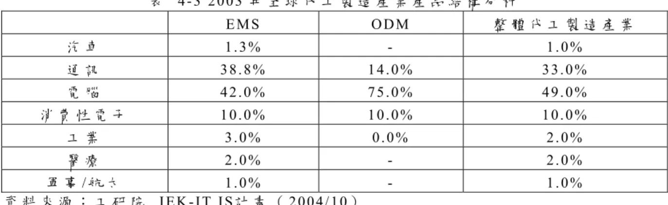 表   4 - 3  2 0 0 3 年 全 球 代 工 製 造 產 業 產 品 結 構 分 析     E M S   O D M   整 體 代 工 製 造 產 業 汽 車   1 