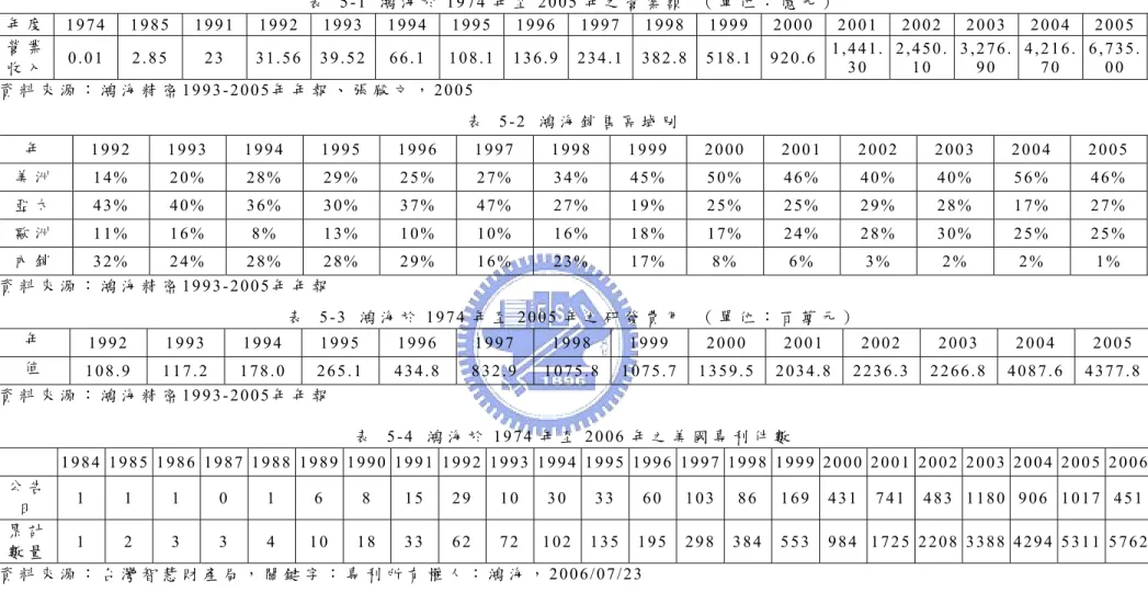 表   5 - 1   鴻 海 於 1 9 7 4 年 至 2 0 0 5 年 之 營 業 額   （ 單 位 ： 億 元 ）   年 度   1 9 7 4 1 9 8 5   1 9 9 1   1 9 9 2 1 9 9 3 1 9 9 4 1 9 9 5 1 9 9 6 1 9 9 7   1 9 9 8 1 9 9 9 2 0 0 0 2 0 0 1 2 0 0 2 2 0 0 3 2 0 0 4   2 0 0 5   營 業 收 入 0 