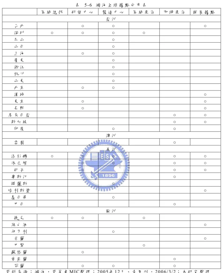 表   5 - 6   鴻 海 全 球 據 點 分 布 表   區 域 總 部 研 發 中 心 製 造 中 心 區 域 庫 存 即 時 庫 存   銷 售 據 點   亞 洲 台 北 ○   ○   ○   深 圳 ○   ○   ○   ○   昆 山 ○   山 西 ○   上 海 ○   ○   廣 東 ○   浙 江 ○   杭 州 ○   山 東 ○   北 京 ○   ○   漢 城 ○   東 京 ○   ○   長 野 ○   ○   馬 來 西 亞 ○   ○   新 加 坡 ○   ○ 