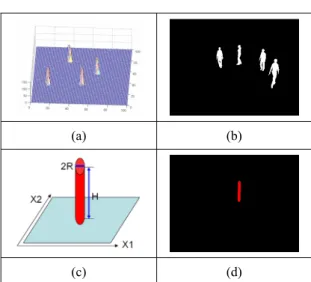 Fig. 2. (a) The TDP of four moving targets. (b) A  binary foreground image F. (c) A cylinder on the  ground plane, with height H and radius R