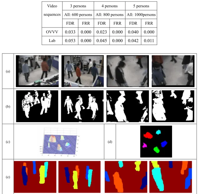 Fig. 4.    One experiment result of the proposed method. Best viewed in color. 
