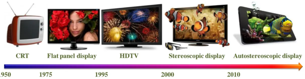 Fig. 1- 1 History of display technology 
