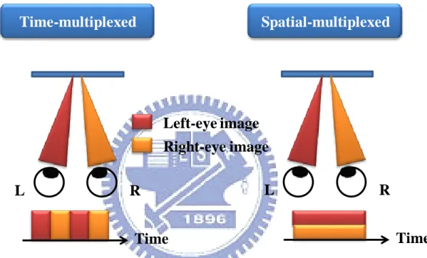 Fig. 1- 9 Concept of the time and spatial multiplexed type 