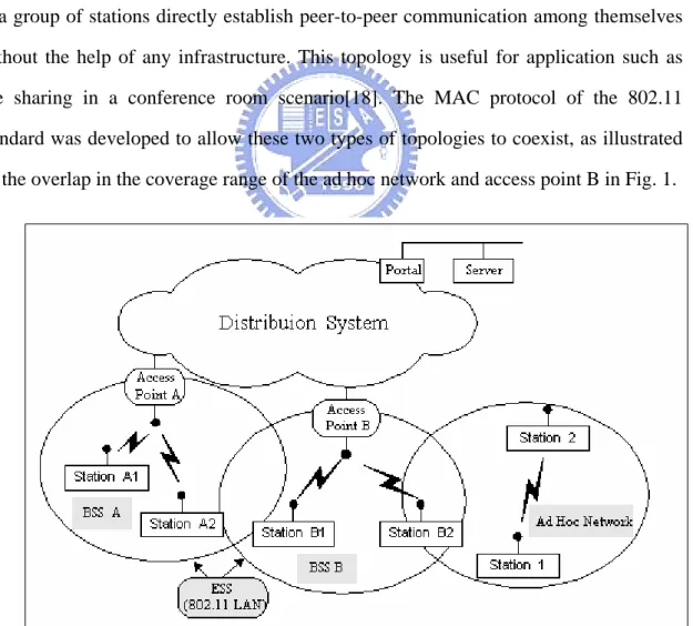 Fig. 1 System architecture of IEEE 802.11 