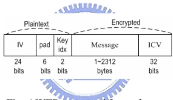 Fig. 6 WEP encrypted frame format 