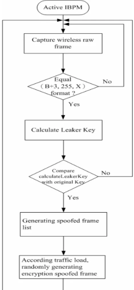 Fig. 12 IBPM Interference procedure 