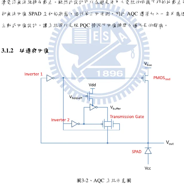 圖 3-1 為我們所設計 AQC 的骨幹部分，除了與 SPAD 串聯的電阻以 PMOS load 替代 外，SPAD 的陰極端 V out 通過 Inverter  1 後與 PMOS load 的閘極相接。初始階段 SPAD 尚 未發生崩潰現象，V out 此時處在高電位，約略等於 V bias ；而 PMOS load 的閘極則被 Inverter  1 控制在 0 V──這意味著 PMOS load 的通道開啟，源極和汲極之間跨壓趨近於 0 V，符合 V out 維持在高電位 V bias 的條件。 