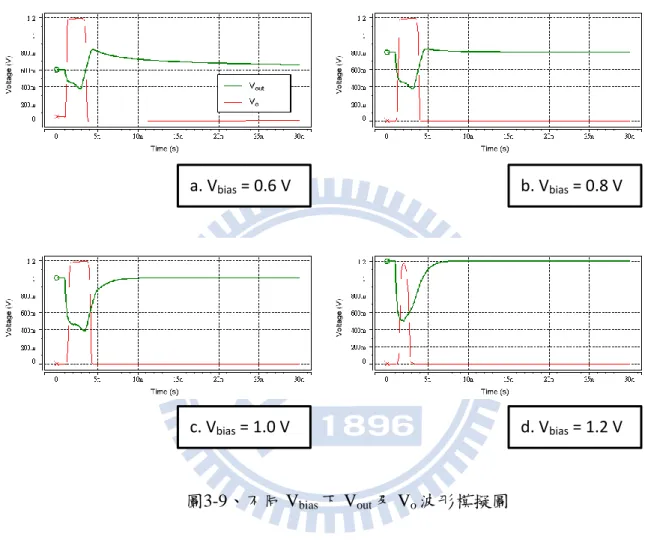 圖 3-9 分別展示了 AQC 系統在 V bias  = 0.6 V、0.8 V、1.0 V、1.2 V 條件下的運作情 形。當 V bias 改變，SPAD 陰極端電位 V out 的初始值隨之更動，代表我們確實可透過 V bias 且隔著 PMOS load 指定施加在 SPAD 陰極端的正偏壓。比較四個條件可發現，施加的正偏 壓不同，主要影響回復階段的波形，這是因為替 SPAD 充電的電位 V buffer 來自替輔助電 路供電的 Vdd 而不像 PQC 直接來自 V bias ，因此當 Vdd 與