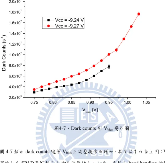 圖 4-7 顯示 dark counts 隨著 V bias 正偏壓提高而增加，其背後有兩個主因：V bias 提高 意味著施加在 SPAD P-N 接面上的負偏壓越大，如此一來接面 band bending 的情況也越 嚴重，導致價帶與導帶間 band to band tunneling 越趨頻繁，這些穿隧至導帶的電子觸發 崩潰，dark  counts 於是跟著升高；另外，SPAD  P-N 接面上的負偏壓越大也代表主動區 電場越強，電子獲得足夠能量並撞擊二次電子觸發崩潰事件的機率越高，dark cou