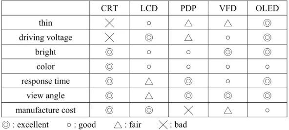 Table 1-1 Every kind of compare of display characteristic 