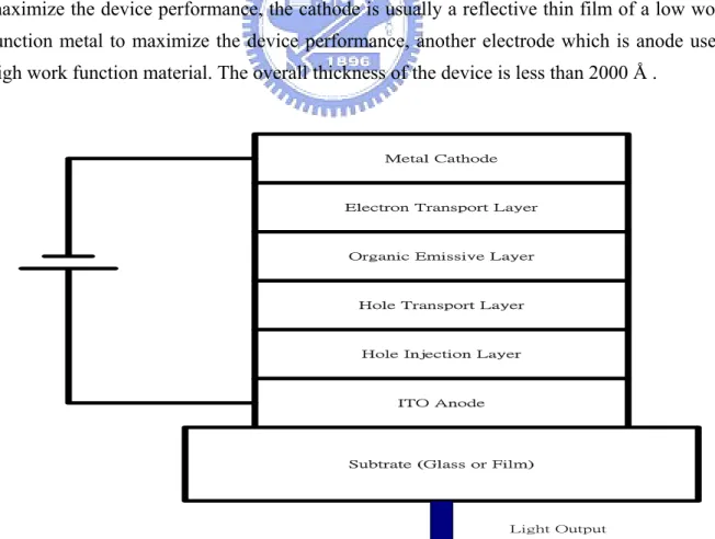 Fig. 2.2 shows the typical structure of an OLED device. OLED is a monolithic, thin film,  semi-conductive device that emits light when voltage is applied to it