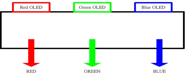 Fig. 2-3 One pixel by lateral RGB Emitter 