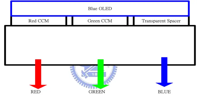 Fig. 2-4 One pixel by color change media 