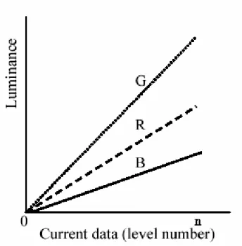 Fig. 2-8 A typical brightness and current data relation for different color OLED 