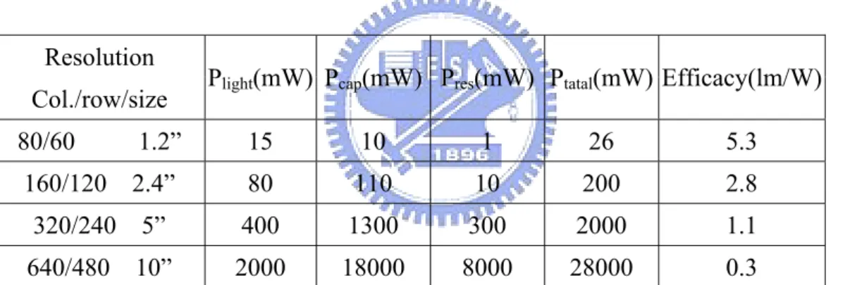 Table 2-1    Power dissipation in PMOLED displays with increasing size and resolution